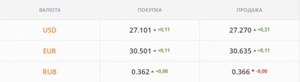 
Гривна уходит в пике, близка к 27,2 грн/$. Какой курс доллара в среду, 15 декабря
