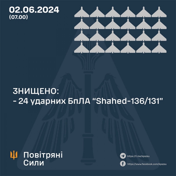 Понад 20 дронів-камікадзе збито вночі над Україною, — Повітряні сили