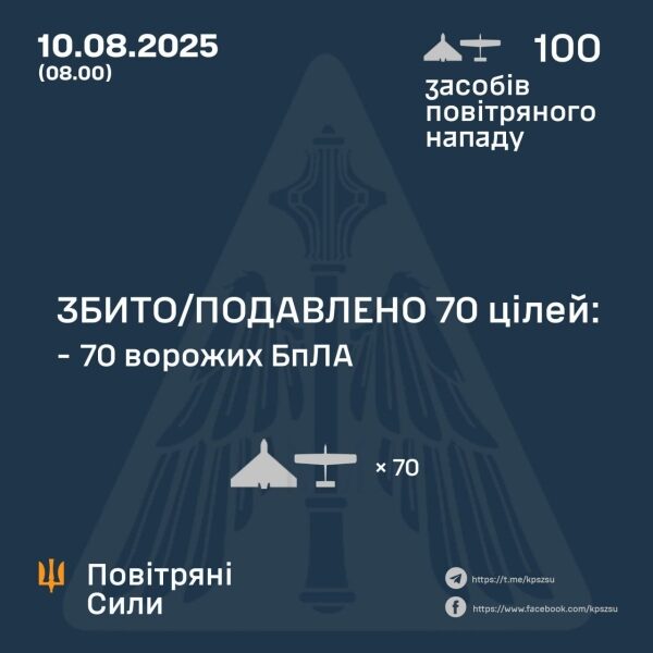 Чотири області України постраждали внаслідок нічних ударів дронів ворога: що&nbsp;відомо про атаку