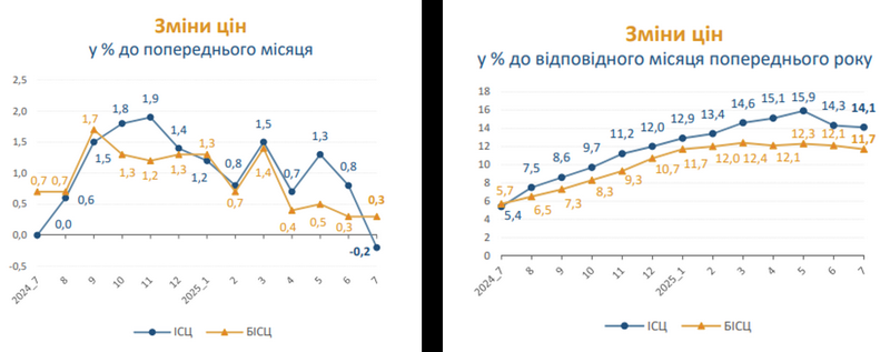 В&nbsp;Україні впали ціни: де&nbsp;і&nbsp;за рахунок чого Держстат зафіксував зниження