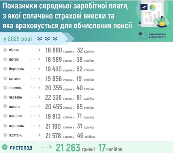 Пенсійний фонд знизив показник середньої зарплати: як це вплине на розмір пенсії